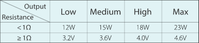 iStick Amnis 2 Power Levels