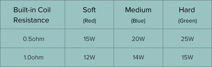 GEMM Pod Power Levels