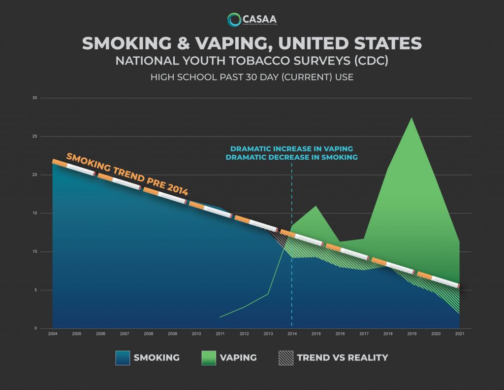 CASAA Smoking & Vaping