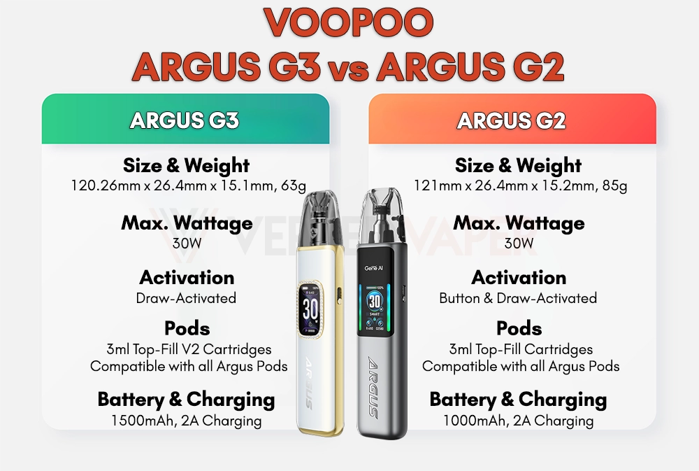 elfbar elfa kaufen ⁠@VOOPOO Argus G3 mini vs G2 mini comparison #voopoo #argusg3mini  #voopooargus #ArgusPodFamily main image 1
